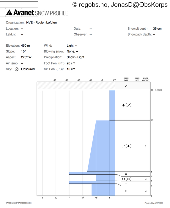 Image Of Snow Profile