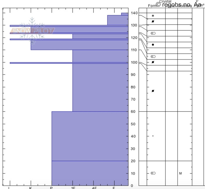 Image Of Snow Profile