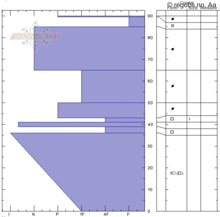 Image Of Snow Profile