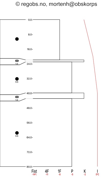 Image Of Snow Profile