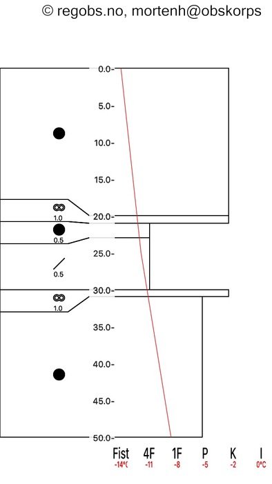 Image Of Snow Profile