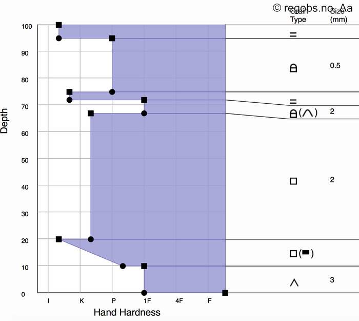 Image Of Snow Profile