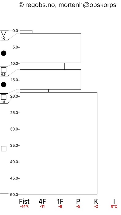 Image Of Snow Profile