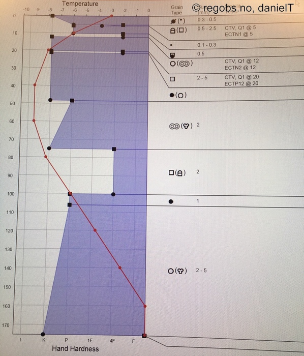 Image Of Snow Profile