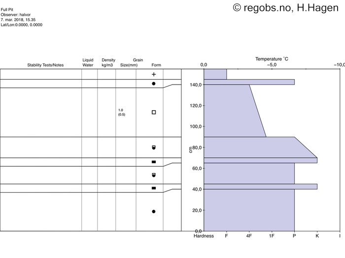 Image Of Snow Profile