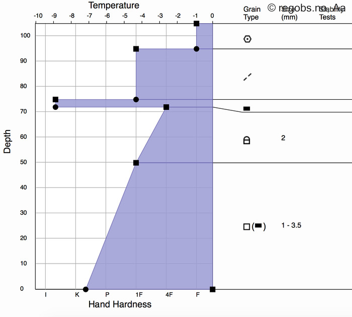 Image Of Snow Profile